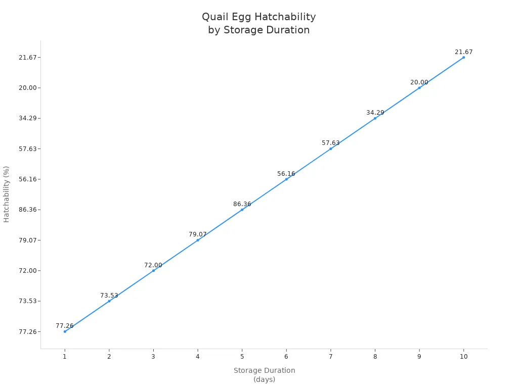 Line chart showing quail egg hatchability percentage decreasing with longer storage duration