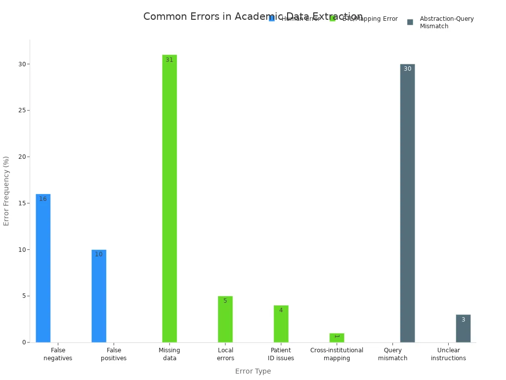 Bar chart comparing error frequencies in manual and automated academic data extraction