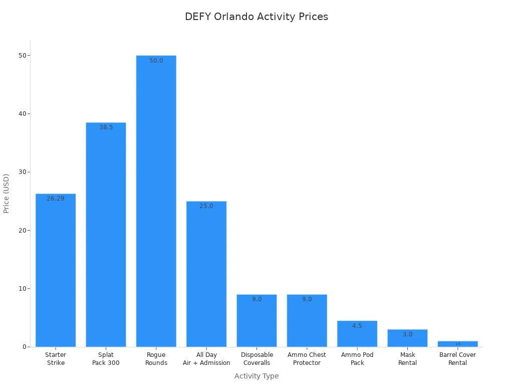 Bar chart comparing prices of entry and special activities at DEFY Orlando