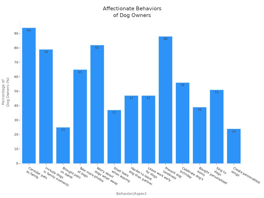 Bar chart comparing various affectionate behaviors of dog owners, including buying personalized gifts.