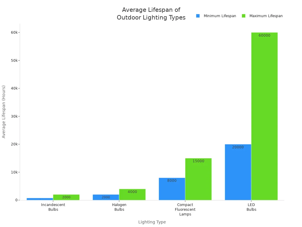 Bar chart comparing average lifespan ranges of LED, incandescent, halogen, and compact fluorescent outdoor lighting fixtures