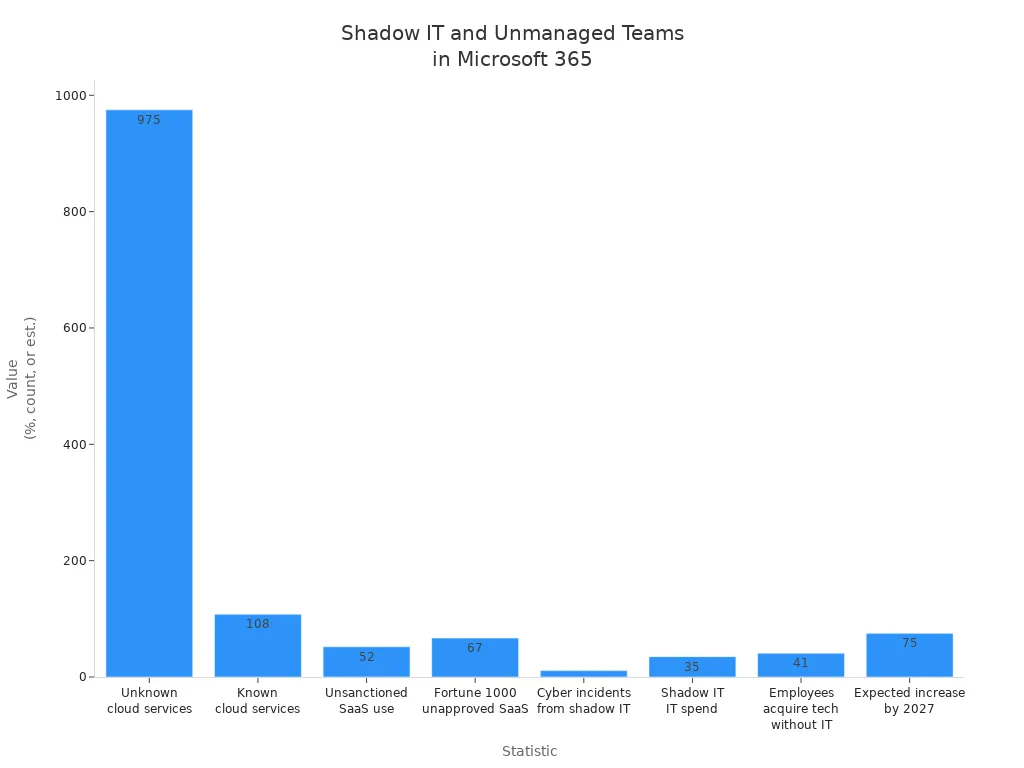 Bar chart showing prevalence of shadow IT and unmanaged Teams in Microsoft 365 deployments