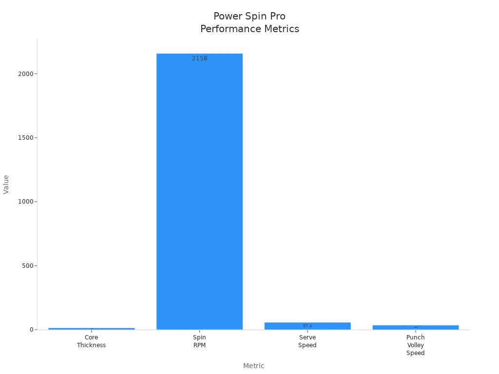 Bar chart comparing Power Spin Pro paddle metrics for core thickness, spin RPM, serve speed, and punch volley speed