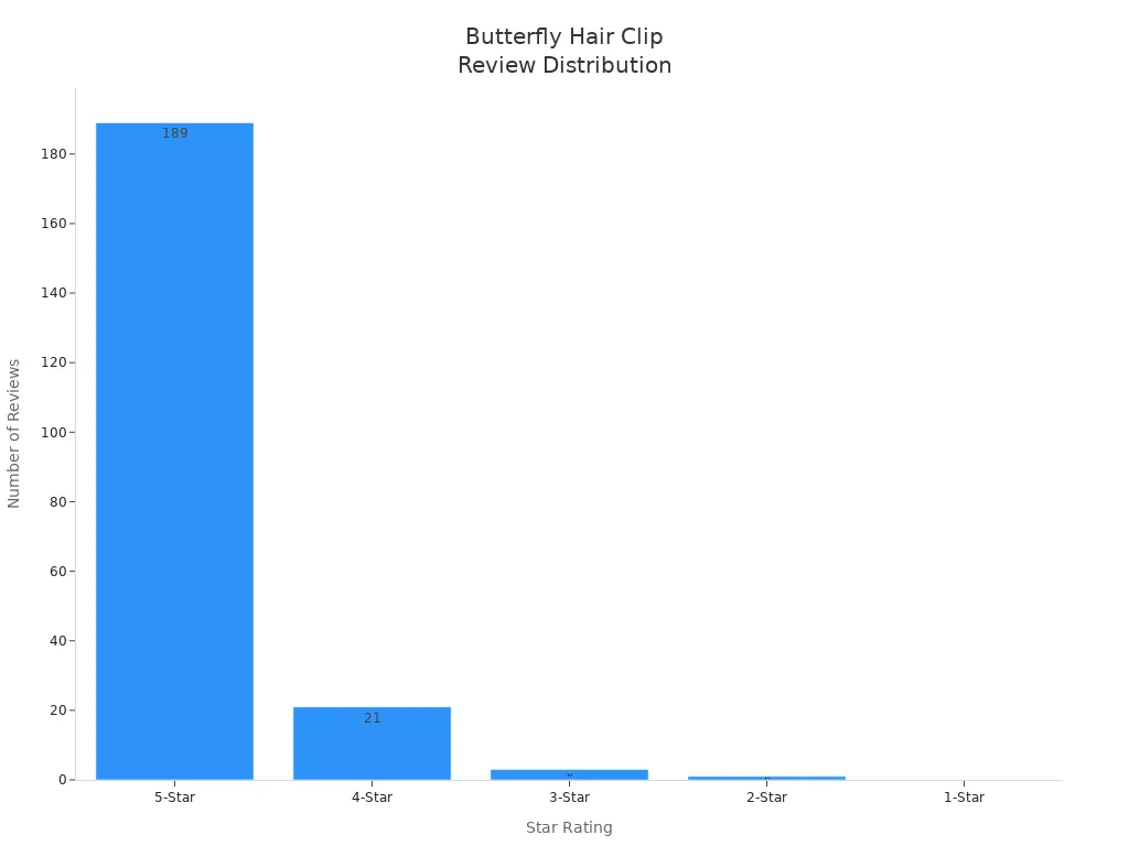 Bar chart showing the number of reviews for each star rating of butterfly hair clips in the boutique wholesale market