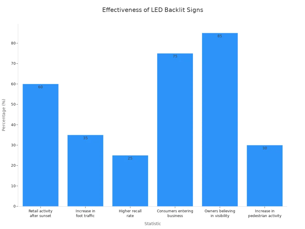 Bar chart showing effectiveness statistics of LED backlit signs
