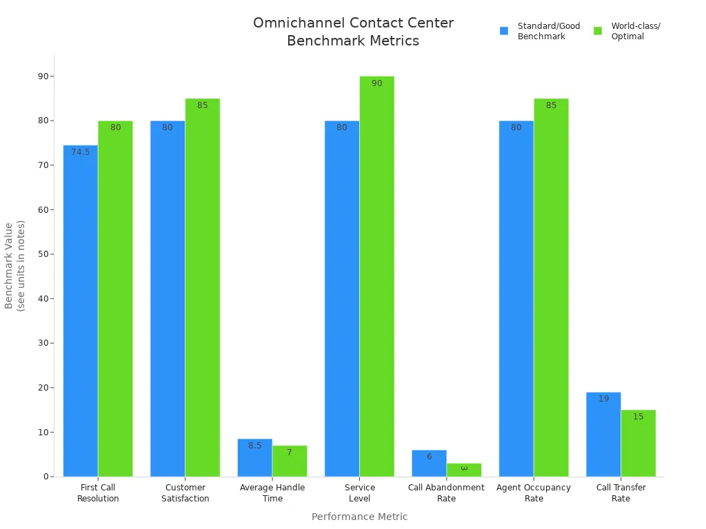 Grouped bar chart comparing standard and world-class benchmarks for key contact center metrics