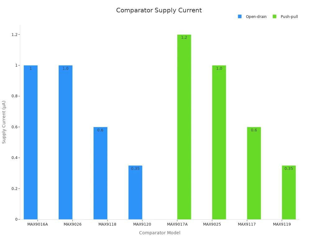 Grouped bar chart comparing supply currents of open-drain and push-pull comparators