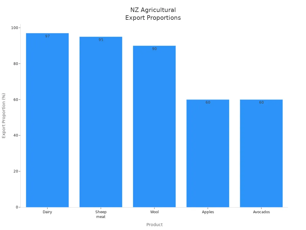 Bar chart comparing export proportions of NZ dairy, sheep meat, wool, apples, and avocados