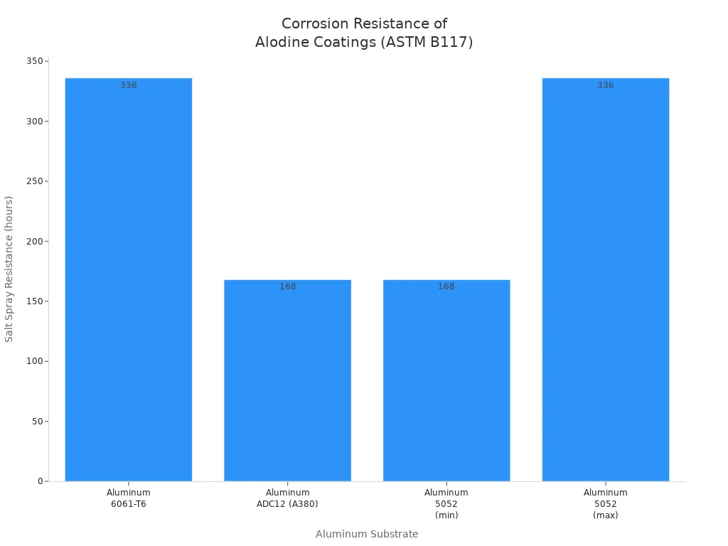 Bar chart showing ASTM B117 salt spray resistance for Alodine coatings on aluminum substrates
