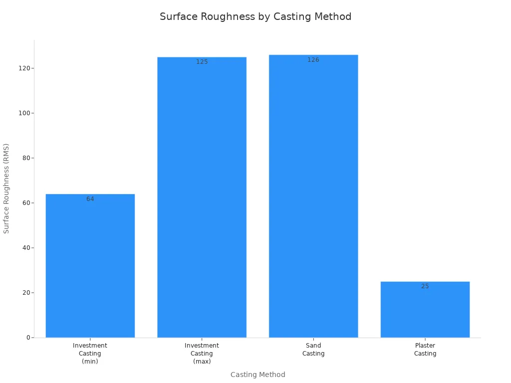 Bar chart comparing surface roughness for investment, sand, and plaster casting methods