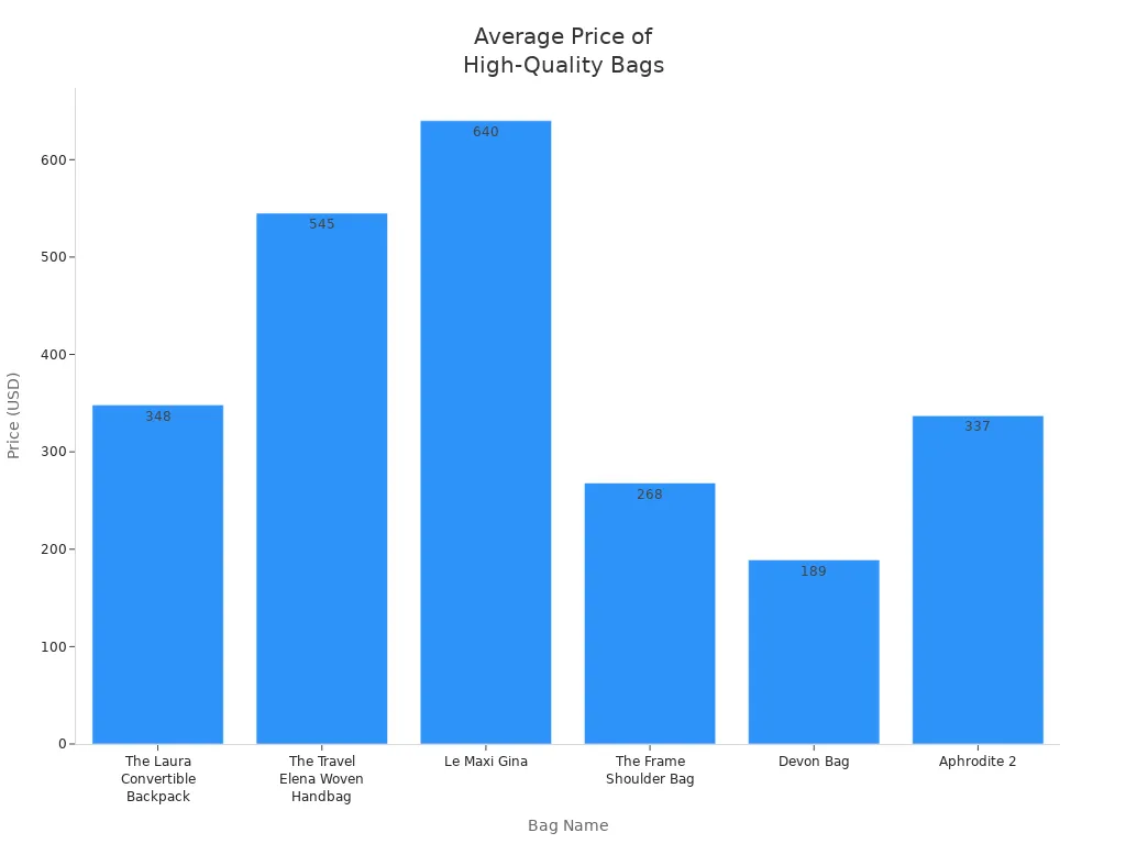 Bar chart comparing prices of six high-quality affordable bags