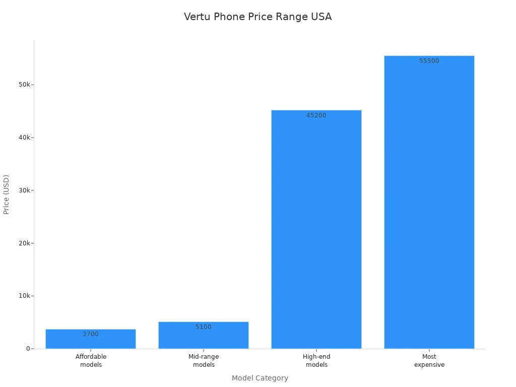 Bar chart comparing Vertu phone prices from affordable to most expensive models in the USA