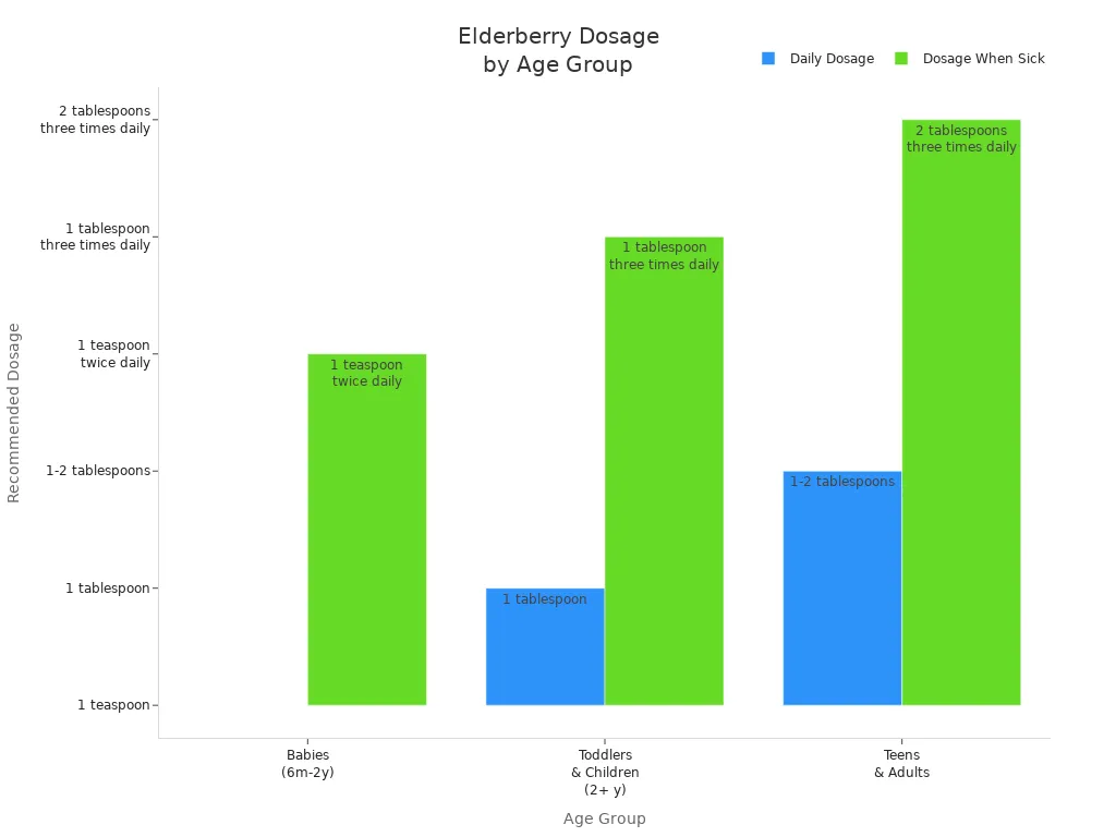 Bar chart comparing elderberry juice powder dosages for daily use and when sick across age groups
