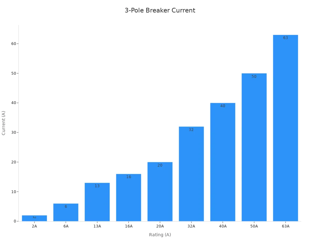 A bar chart showing current ratings for 3-pole circuit breakers