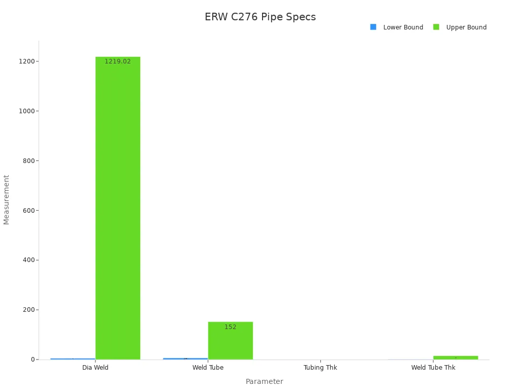 Bar chart showing lower and upper limits of pipe diameters and wall thicknesses for ERW Hastelloy C276 pipes