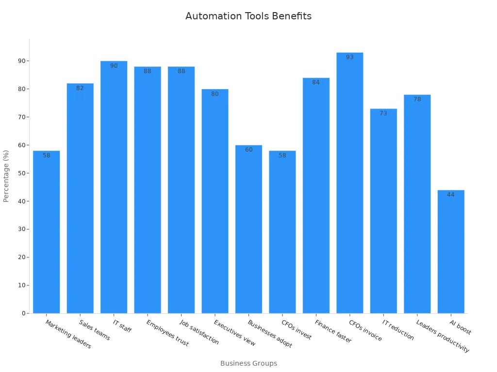 Bar chart showing percentage benefits of automation tools across different business groups.