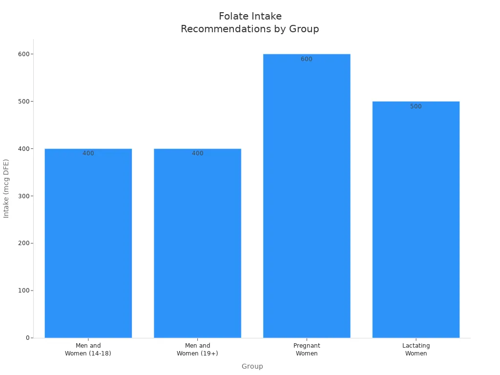 Bar chart comparing recommended daily folate intake for different groups