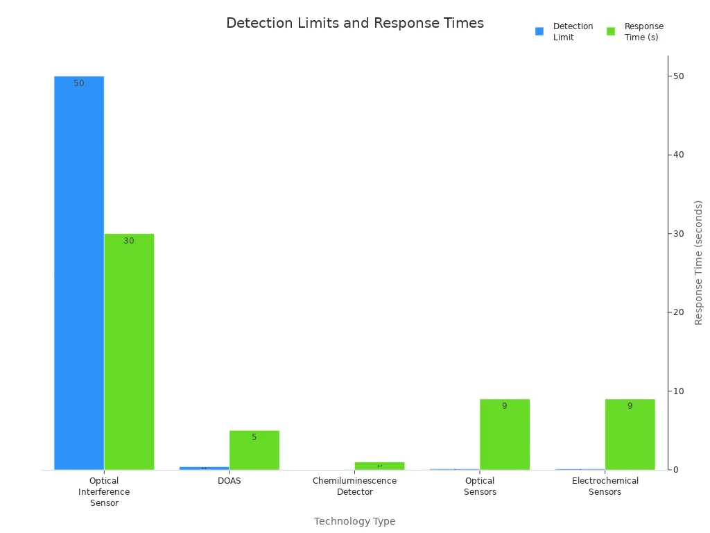 Bar chart comparing detection limits and response times of airborne contaminant measurement technologies