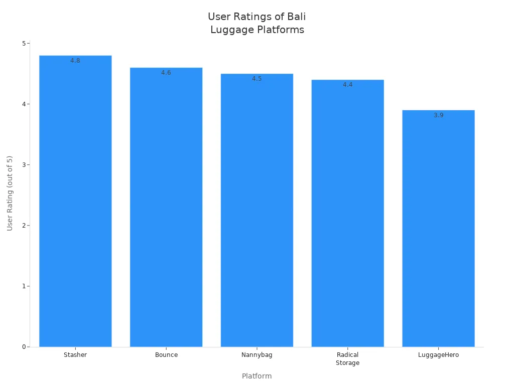 Bar chart showing user ratings for five Bali luggage storage platforms