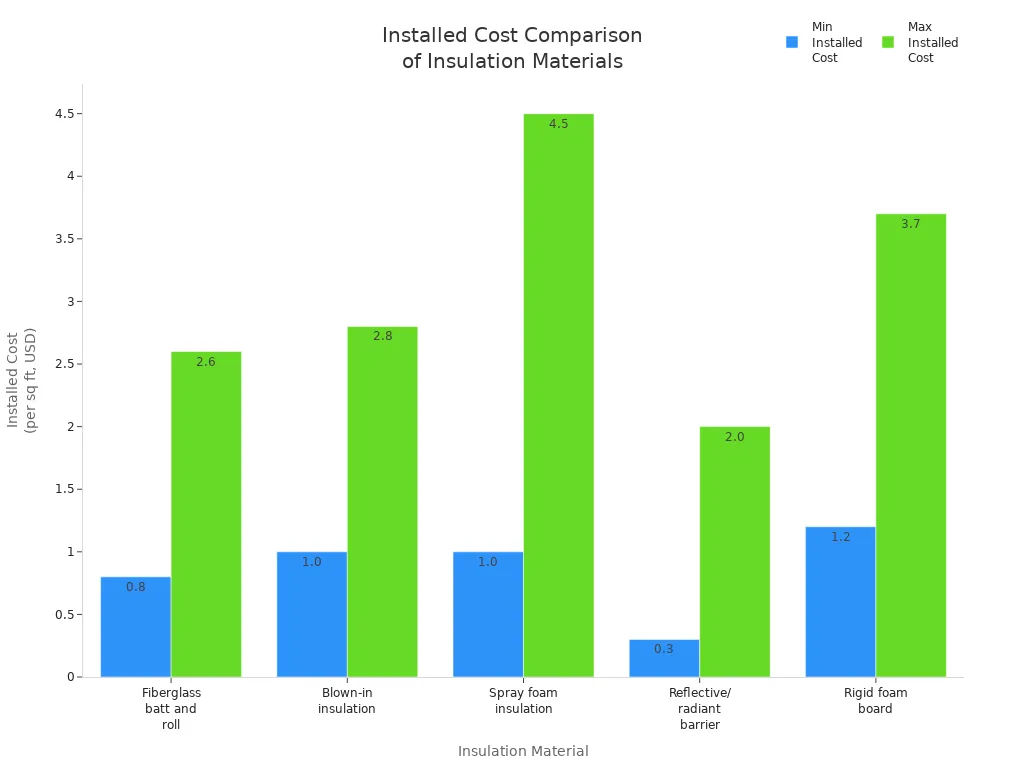 Bar chart comparing minimum and maximum installed costs per square foot for five insulation materials.