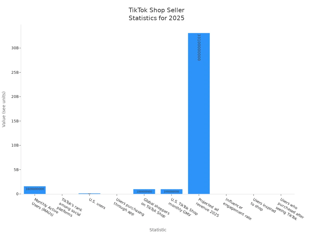 Bar chart comparing key TikTok Shop seller statistics for 2025