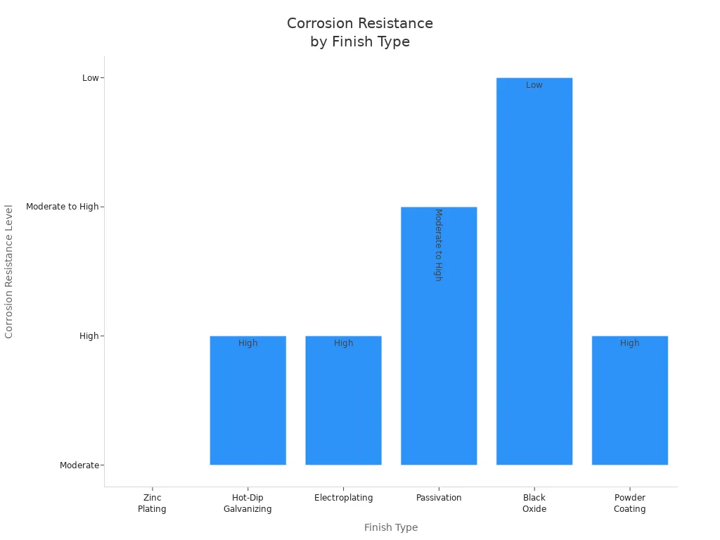 Bar chart showing corrosion resistance levels for different barrel bolt finish types