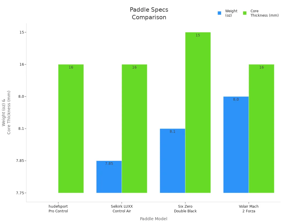 Bar chart comparing weight and core thickness of top pickleball paddles