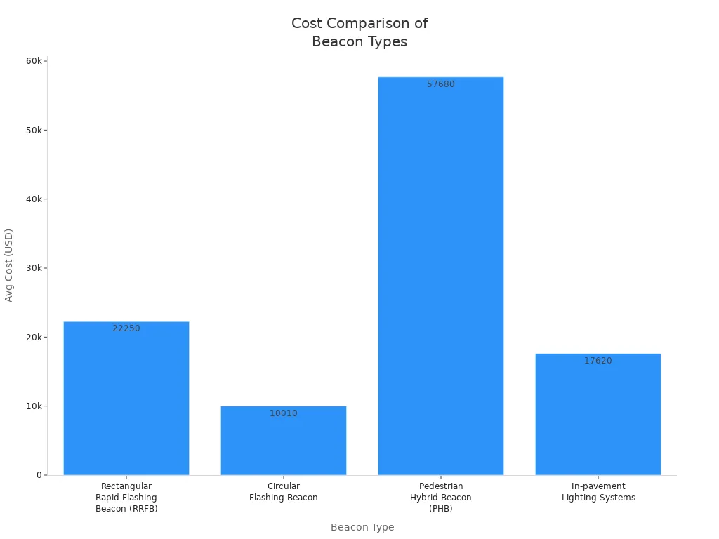 Bar chart comparing average installation costs of RRFBs, circular flashing beacons, PHBs, and in-pavement lighting systems.