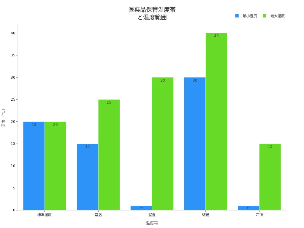 医薬品の保管温度帯ごとの温度範囲を示す棒グラフ