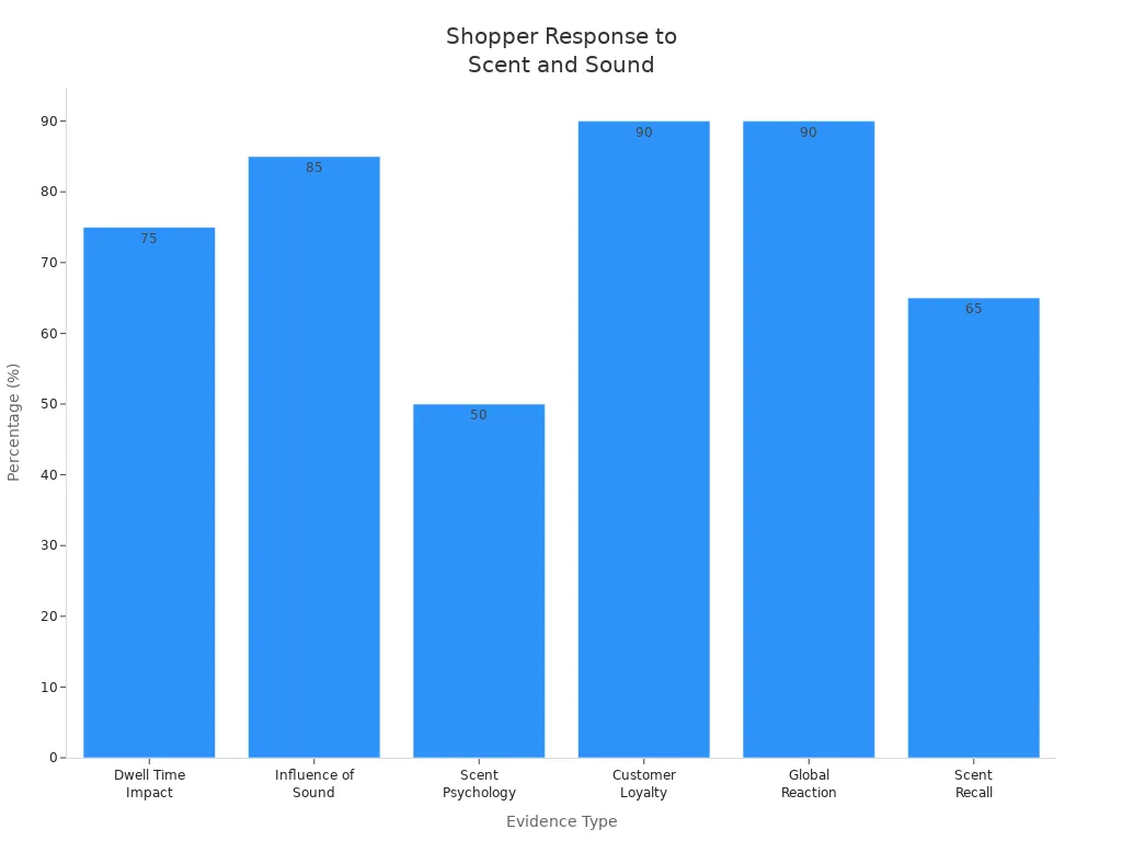 Bar chart showing shopper response percentages to scent and sound integration in stores