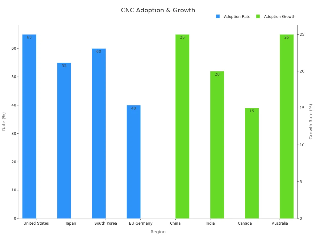 Dual bar chart comparing CNC adoption rate with growth percentages across regions