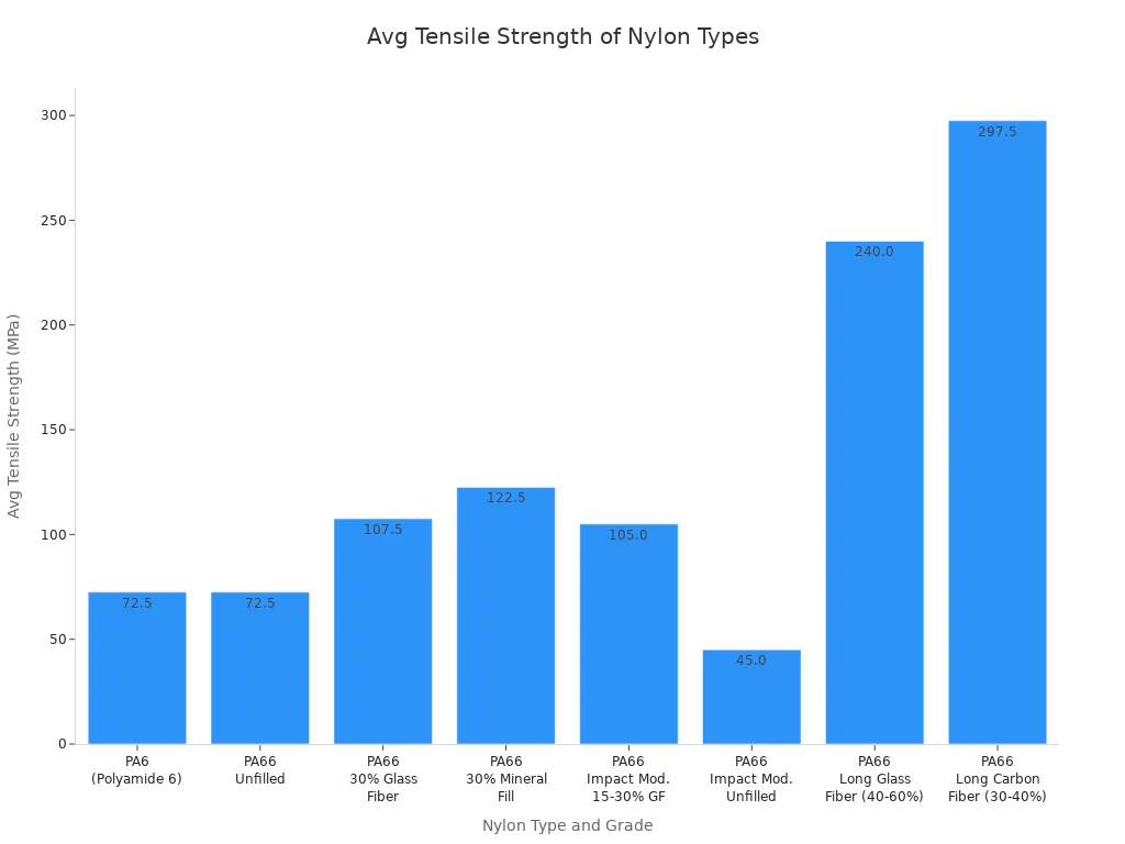 Bar chart comparing average tensile strength values for major nylon types and grades