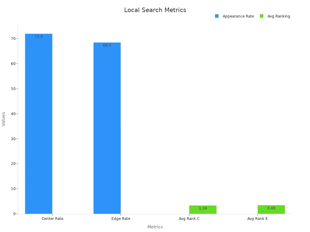 Bar chart showing local search appearance rates and average rankings