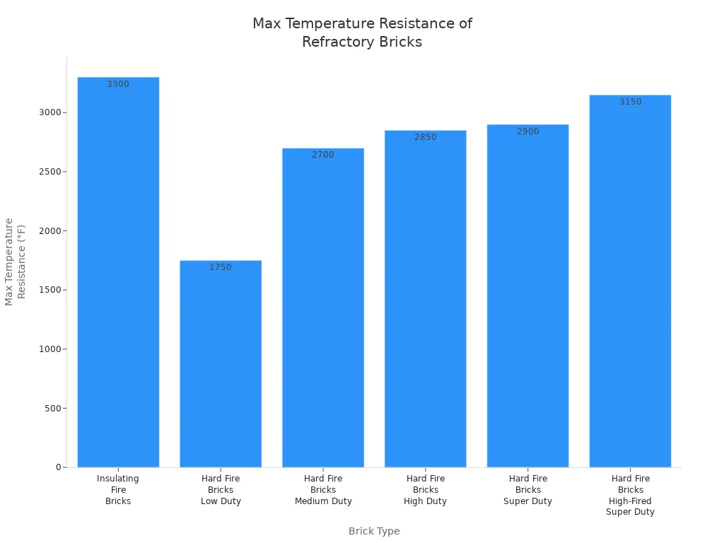 Bar chart comparing maximum temperature resistance of insulating fire bricks and various hard fire brick types