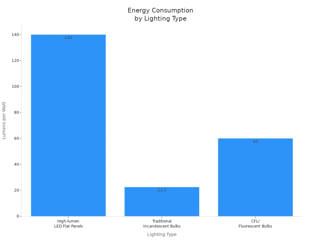 LED Flat Panel Lights