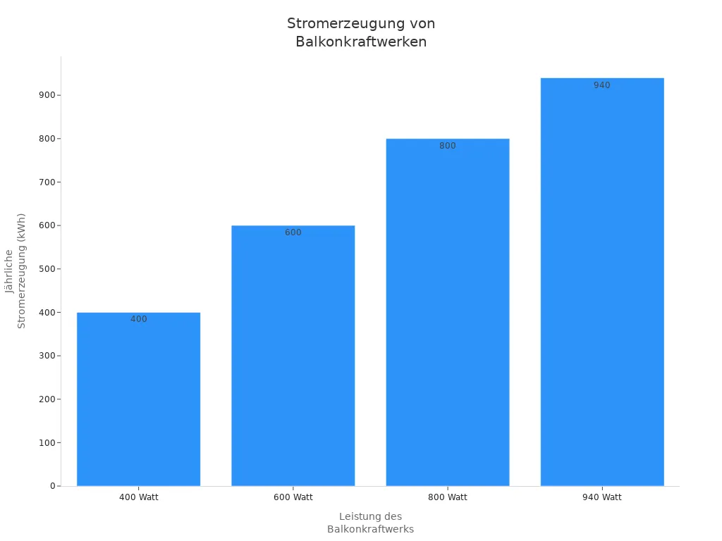 Balkendiagramm zur jährlichen Stromerzeugung verschiedener Balkonkraftwerke in Deutschland