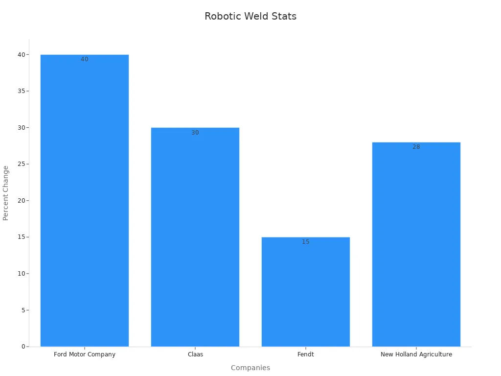 Bar chart showing production speed statistics from various companies
