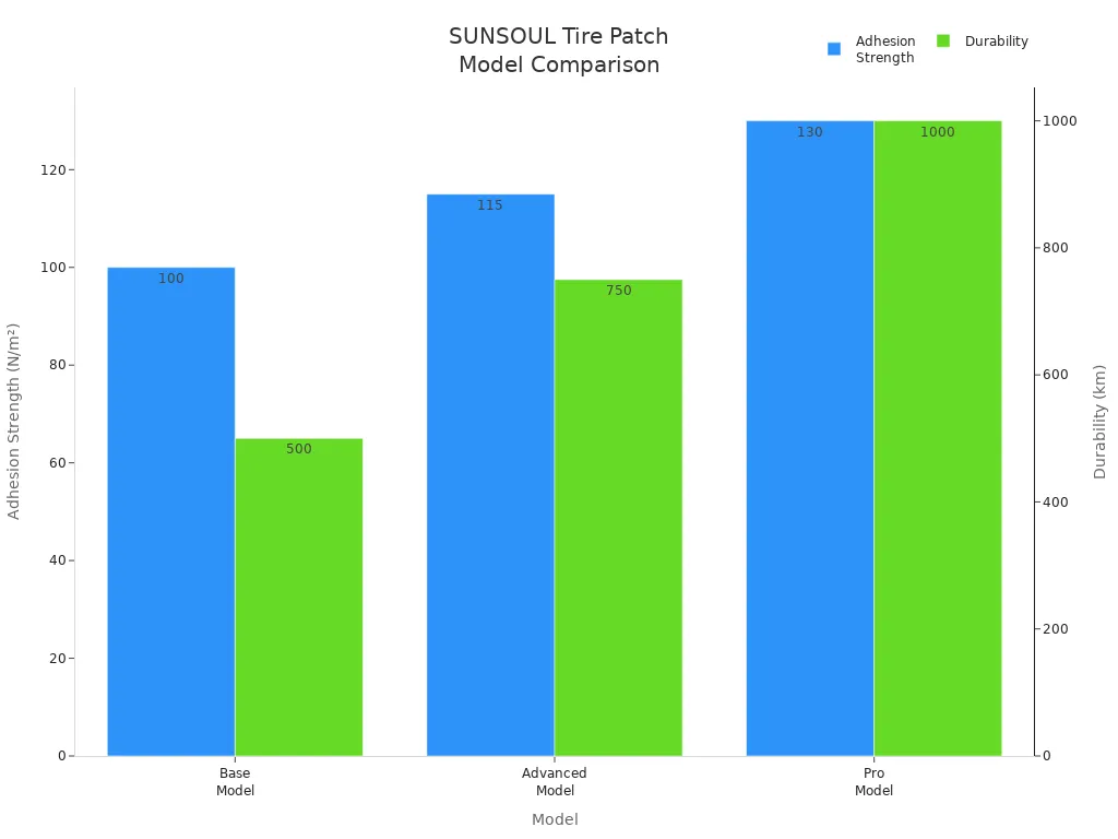 Bar chart comparing adhesion strength and durability of SUNSOUL tire patch models