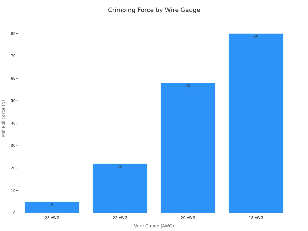 Bar chart showing minimum crimping force for different wire gauges