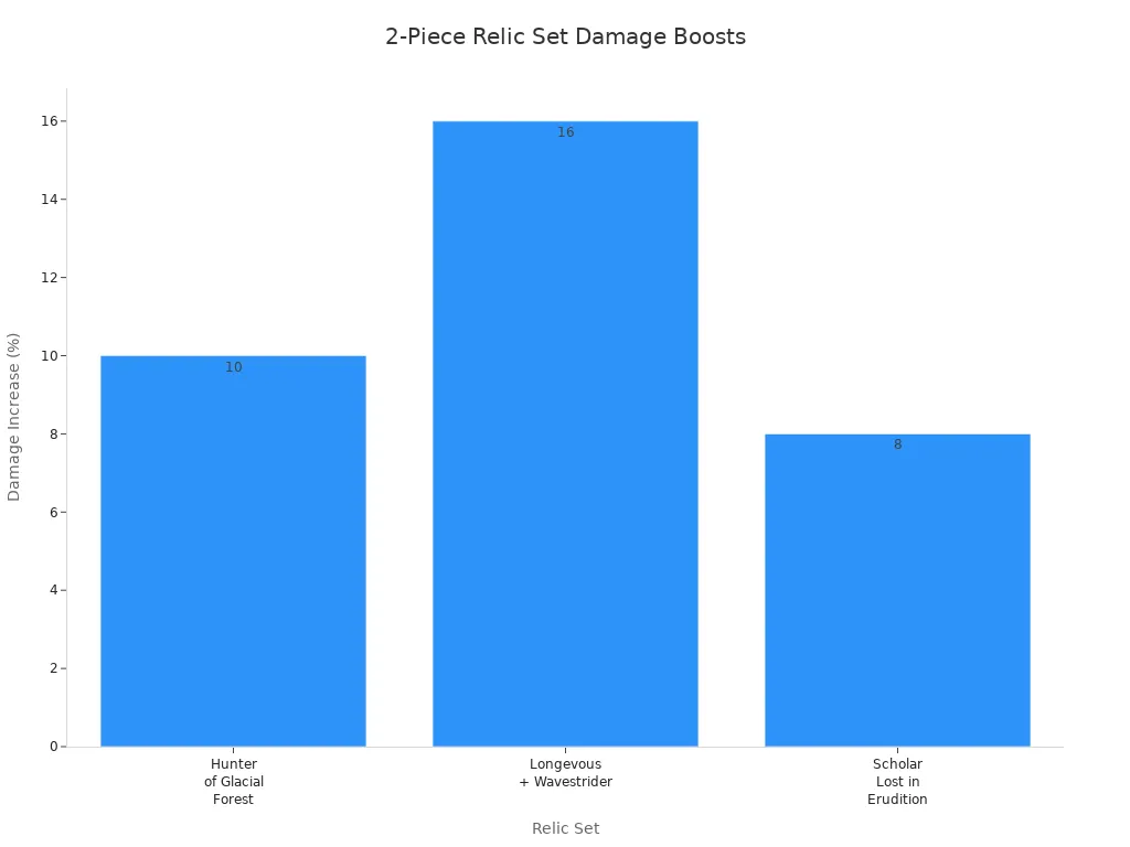 Bar chart comparing 2-piece relic set damage boosts for Jingliu
