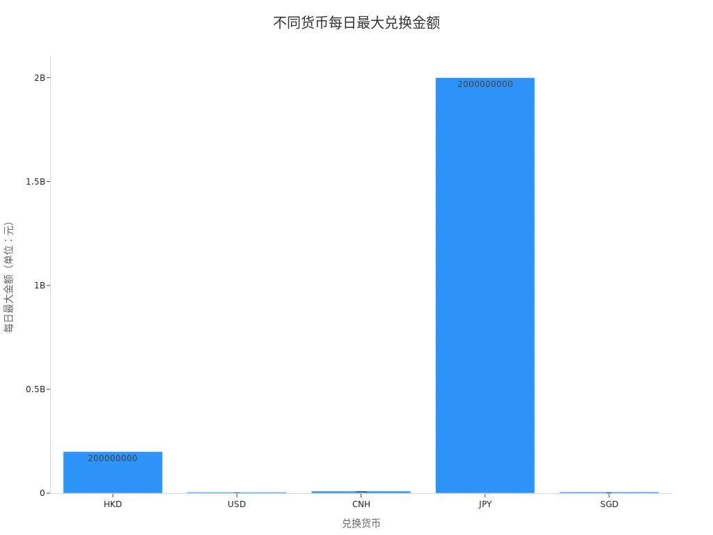 Bar chart showing daily maximum conversion amounts for five currencies