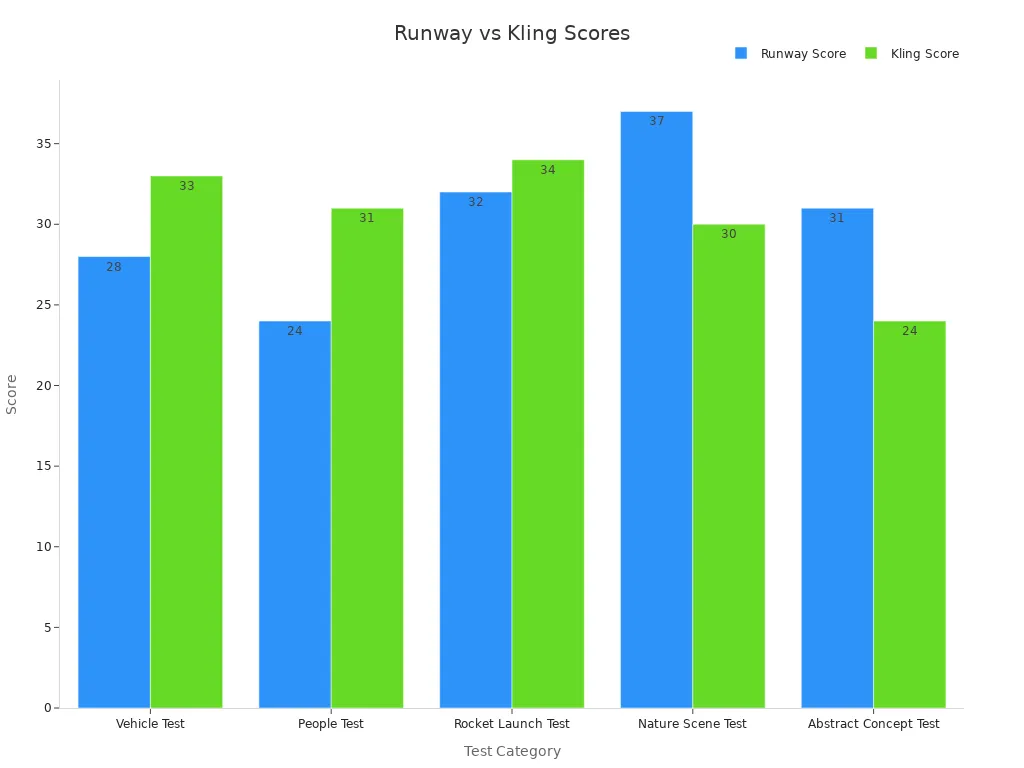 Bar chart comparing Runway and Kling scores across five test categories