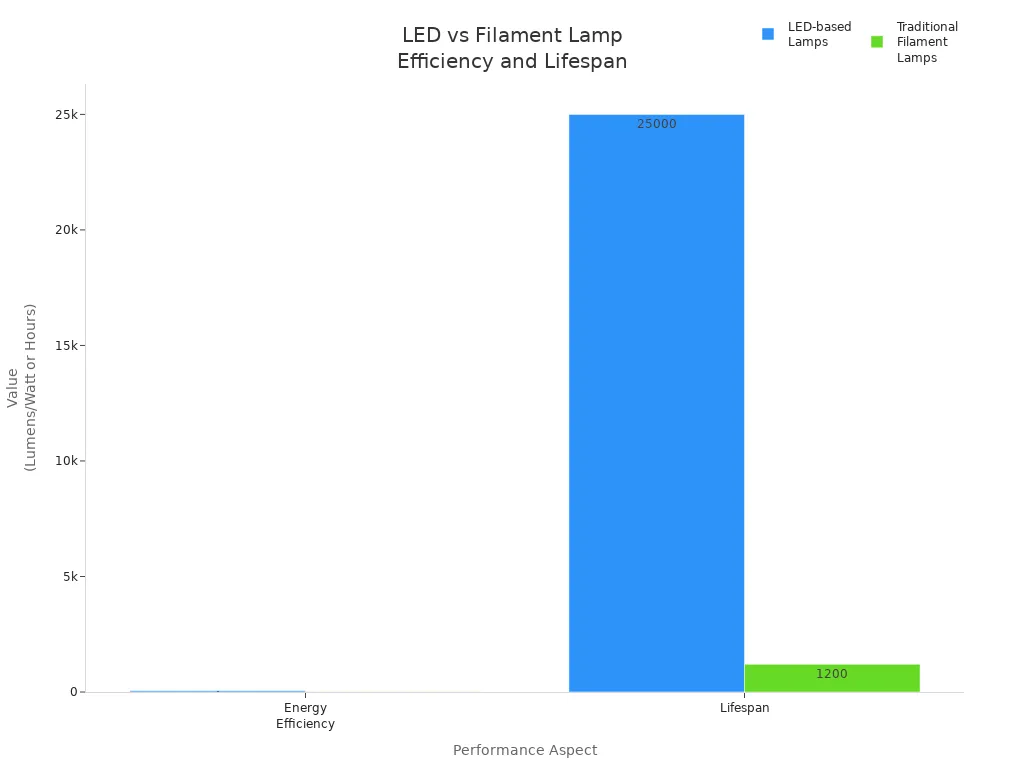 Bar chart comparing energy efficiency and lifespan of LED-based and traditional filament lamps