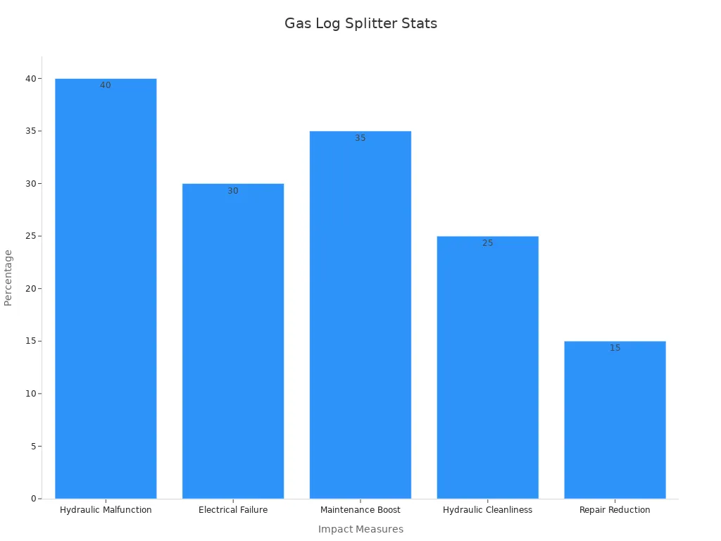 A bar chart illustrating inspection impact statistics for gas log splitters
