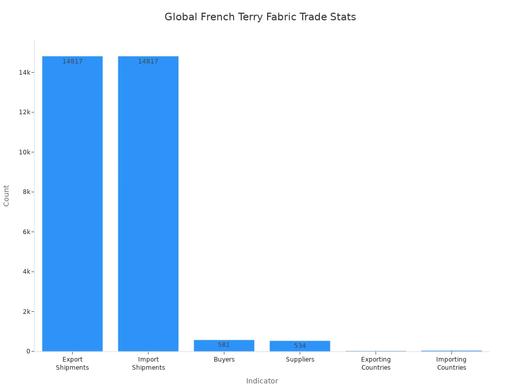 Bar chart comparing global French terry fabric trade indicators including shipments, buyers, suppliers, and countries.