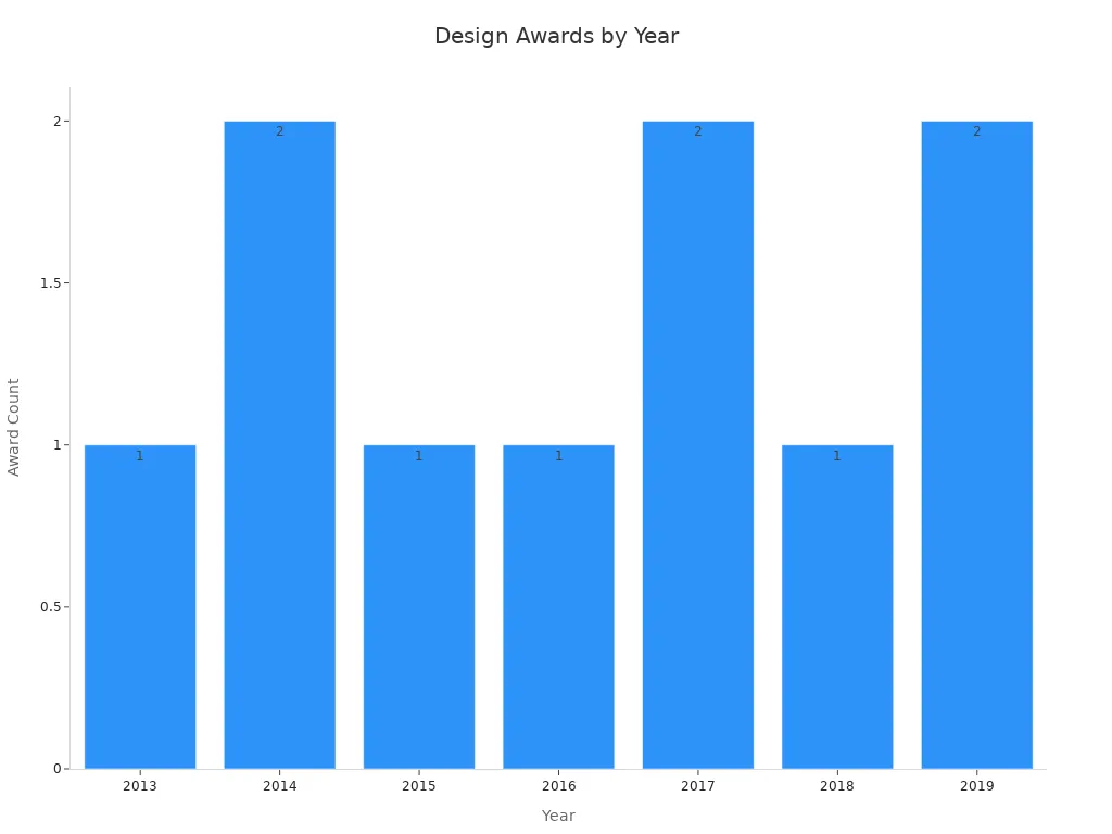 Bar chart showing counts of design awards by year