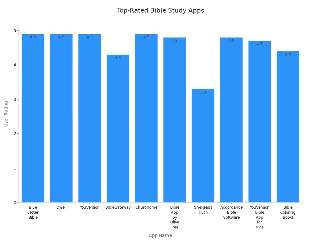 Bar chart comparing user ratings of top Bible study apps
