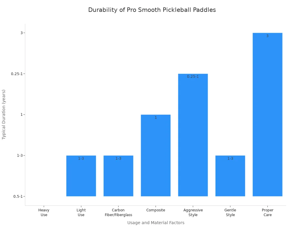 Bar chart showing typical lifespan of pro smooth pickleball paddles by usage, material, and care factors