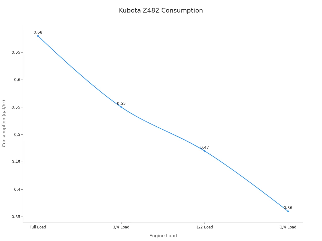 Line chart showing Kubota Z482 fuel consumption at various loads