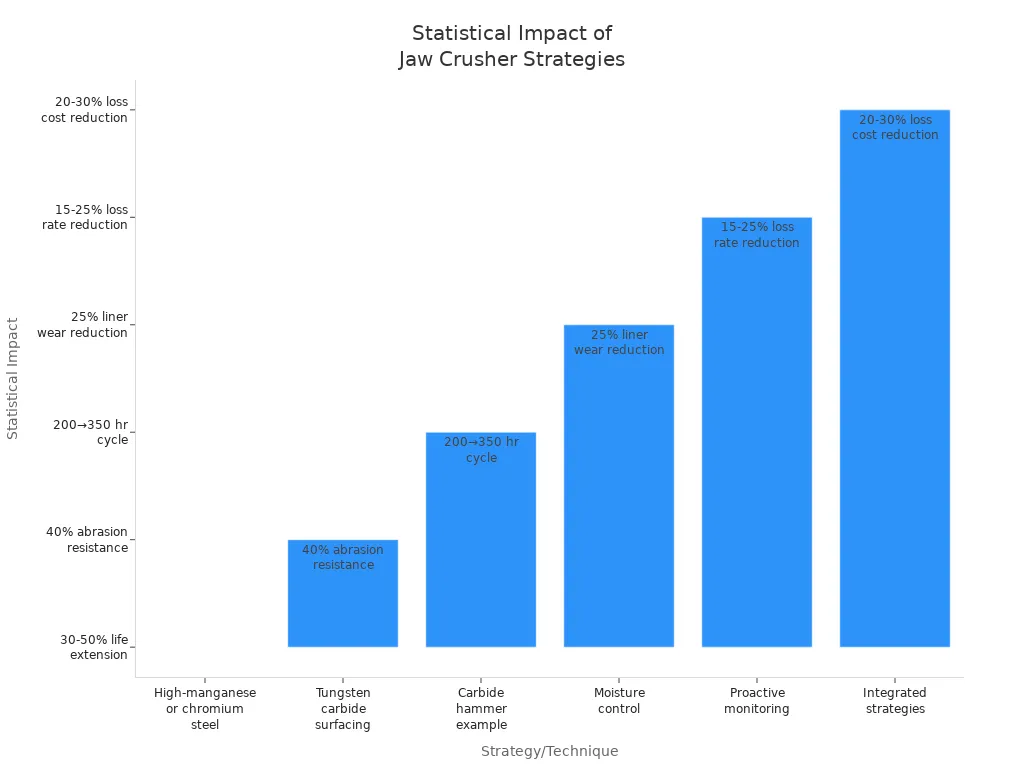 Bar chart showing statistical impacts of material selection, operational adjustments, and monitoring on jaw crusher part life and costs
